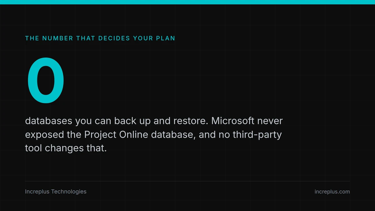 Card reading: zero databases you can back up and restore, because Microsoft never exposed the Project Online database