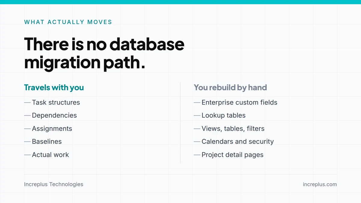 Two-column comparison: task structures, dependencies, assignments, baselines and actual work transfer, while custom fields, lookup tables, views, calendars, security and project detail pages are rebuilt by hand